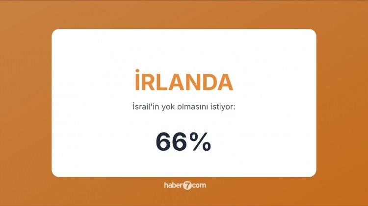 <p><strong><span style="color:#B22222">21)  İRLANDA </span> </strong>|  İsrail ile diplomatik ilişkisi yok; halk düzeyinde destek yok.</p>
