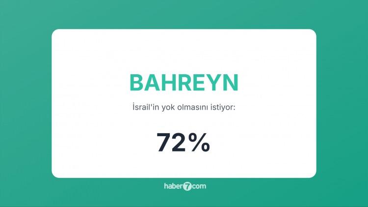 <p><span style="color:#B22222"><strong>18) BAHREYN </strong></span>| Hükümet İsrail’le normalleşse de halkın çoğu buna karşı ve İsrail’i istemiyor.</p>