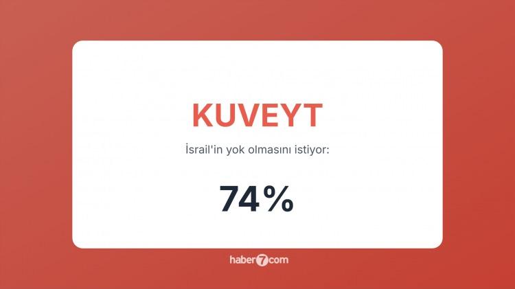 <p><span style="color:#B22222"><strong>17)  KUVEYT </strong></span> |  Filistin meselesine hassasiyet yüksek; İsrail’e karşı net tavır var.</p>
