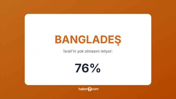 <p><strong><span style="color:#B22222">16)  BANGLADEŞ</span> </strong> |  İsrail’i tanımıyor ve Filistin’e destek veriyor.</p>
