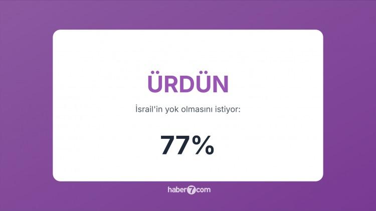 <p><span style="color:#B22222"><strong>15)  ÜRDÜN</strong></span>  |  Barış anlaşması olsa da halkın çoğunluğu İsrail’e derin öfke duyuyor.</p>

