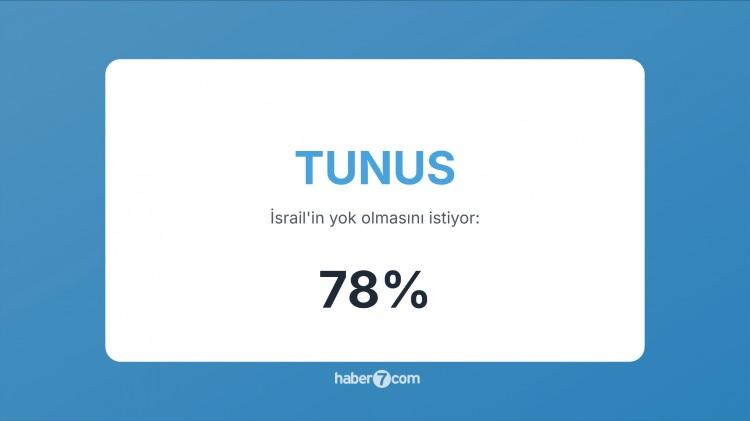 <p><span style="color:#B22222"><strong>14)  TUNUS</strong></span>  |  İsrail karşıtı kamuoyu güçlü; Filistin yanlısı protestolar yaygın.</p>
