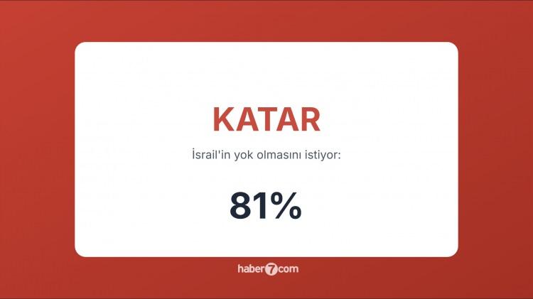 <p><strong><span style="color:#B22222">12) KATAR</span> </strong> |  Filistin direnişine destek veriyor, İsrail’i meşru görmeyen bir politika izliyor.</p>
