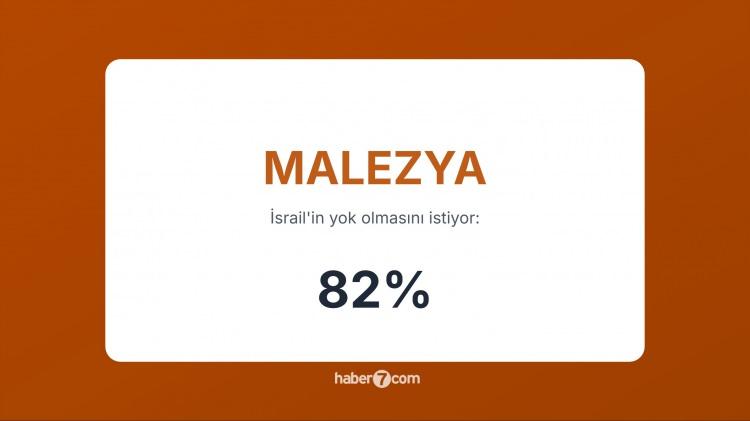 <p><span style="color:#B22222"><strong>11)  MALEZYA</strong></span>  |  İsrail’e karşı dini ve siyasi düzeyde ciddi bir tepki var.</p>

