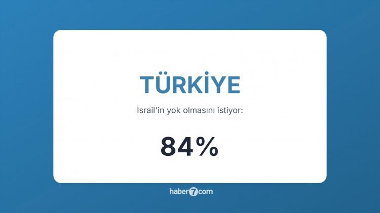<p><span style="color:#B22222"><strong>9)  TÜRKİYE</strong></span>  |  İsrail’in Gazze'deki sivillere yönelik saldırıları Türk halkındaki tepkiyi son seviyeye çıkardı.</p>
