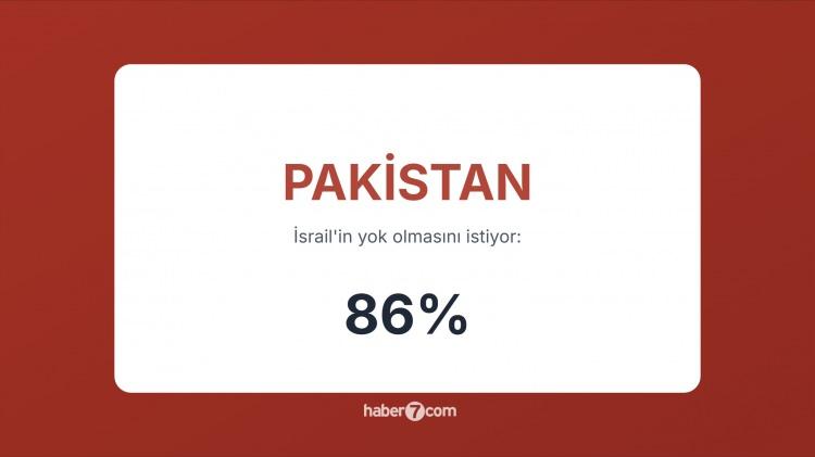 <p><span style="color:#B22222"><strong>7)  PAKİSTAN</strong></span>  |  İsrail’i tanımıyor; İslam dünyasının düşmanı olarak görüyor.</p>
