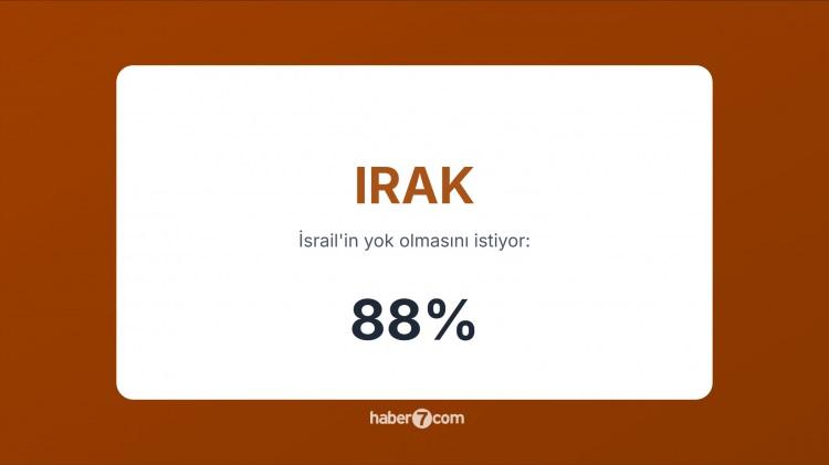 <p><span style="color:#B22222"><strong>6)  IRAK </strong></span> |  ABD-İsrail iş birliği nefret unsuru; halk Filistin davasına güçlü destek veriyor.</p>
