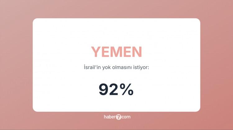 <p><span style="color:#B22222"><strong>3) YEMEN</strong></span> | Özellikle Husiler, İsrail’i düşman olarak görüyor ve savaş çağrıları yapıyor.</p>