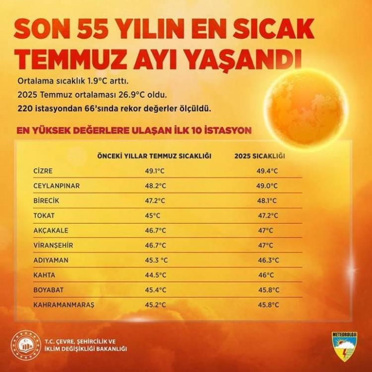 <p><span style="color:#B22222"><strong>İSTASYONLARDA REKOR DEĞERLER ÖLÇÜLDÜ</strong></span></p>

<p> </p>

<p> </p>

<p>Türkiye’de iklim değerlendirilmesinde kullanılan 220 istasyondan 66’sında da temmuz ayı içinde gerçekleşen rekor sıcaklık değerleri ölçüldü.</p>

<p>Sıcaklık rekorlarının kaydedildiği ilk 10 istasyon arasında ilk sırada Cizre yer aldı. Ortalama temmuz sıcaklığı 49.1 derece olan ilçede bu yıl bu değer 49.4 dereceye yükseldi.</p>

<p>Cizre’den sonra sırasıyla sıcaklık rekorları kırılan istasyonlar şöyle:</p>

<p>Ceylanpınar’da önceki yılların temmuz ayı maksimum sıcaklık rekoru 48.2 dereceyken; bu yılın temmuz rekoru 49.0 derece oldu.</p>
