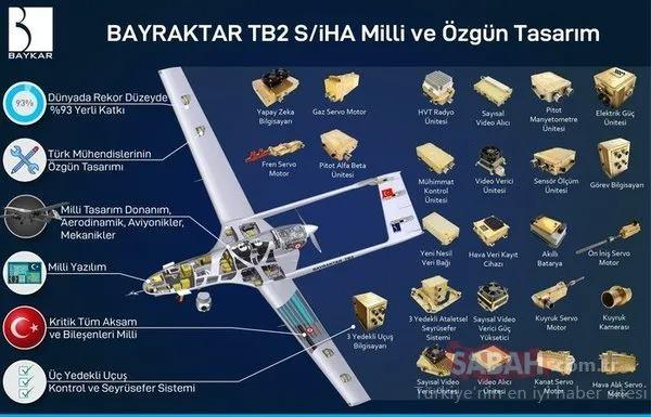 <p>Haberde, Bayraktar TB2’nin özellikle operasyonel maliyet avantajı, çevikliği ve gerçek savaş alanlarındaki başarısıyla ön plana çıktığına işaret edildi.</p>
<p> </p>