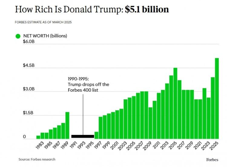 <p>ABD Başkanı Donald Trump, 2025 Forbes Milyarderler Listesi'nde 700. sırayı aldı. Bir zamanlar artan yasal sıkıntılar ve mali aksiliklerle istikrarsız bir gelecekle karşı karşıya kalan Trump, sadece bir yıl içinde net değerini iki katından fazla artırarak 2,3 milyar dolardan 5,1 milyar dolara yükseldi.</p>