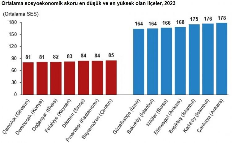 <p><span style="color:#B22222"><strong>SES SKORU EN DÜŞÜK OLAN İLÇELER HANGİLERİ OLDU?</strong></span></p>

<p> </p>
