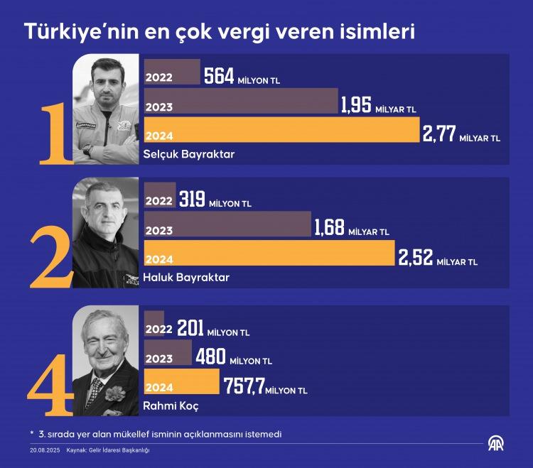 <p>Listede üçüncü sırada yer alan ismini açıklamazken, dördüncü Mustafa Rahmi Koç olarak açıklandı.</p>

<p> </p>

<p><span style="color:#B22222"><strong>İŞTE LİSTENİN DEVAMI </strong></span></p>

<p> </p>
