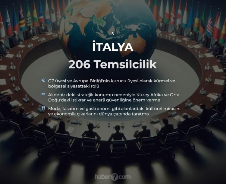 <p><span style="color:#B22222"><strong>9) İTALYA</strong></span></p>