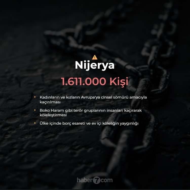 <p><span style="color:#B22222"><strong>7)  NİJERYA</strong></span></p>
