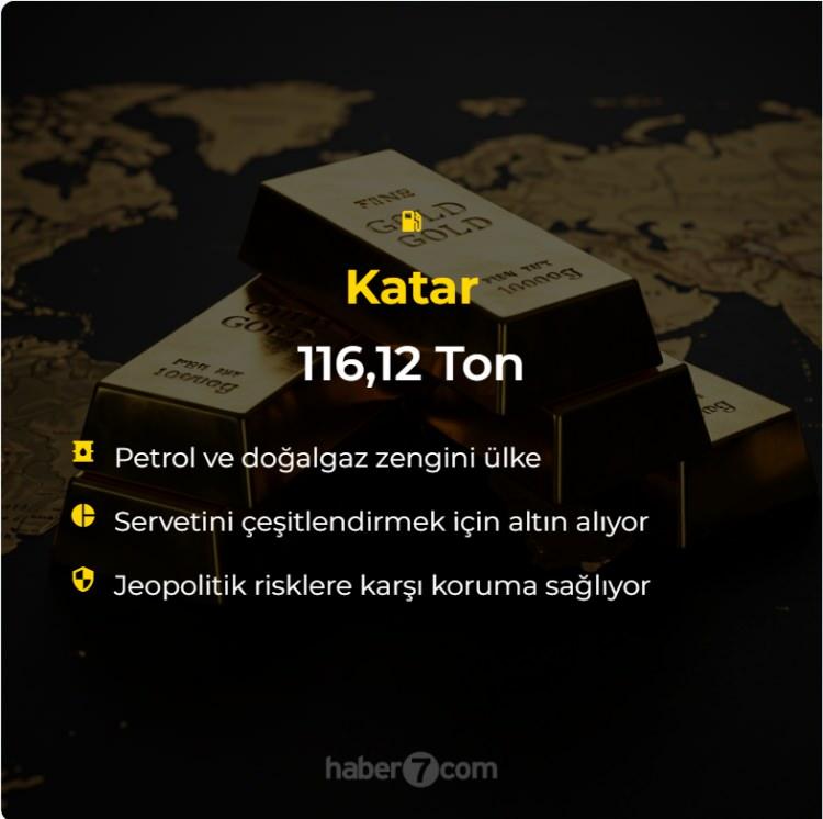 <p>Katar: 116.12 Ton<br />
 </p>
