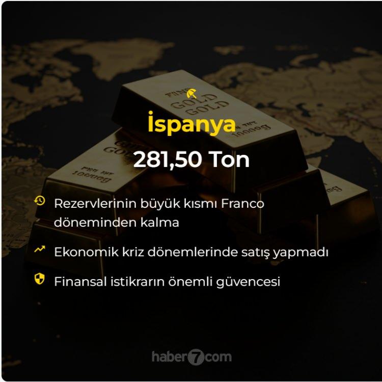 <p>İspanya: 281.50 Ton<br />
</p>