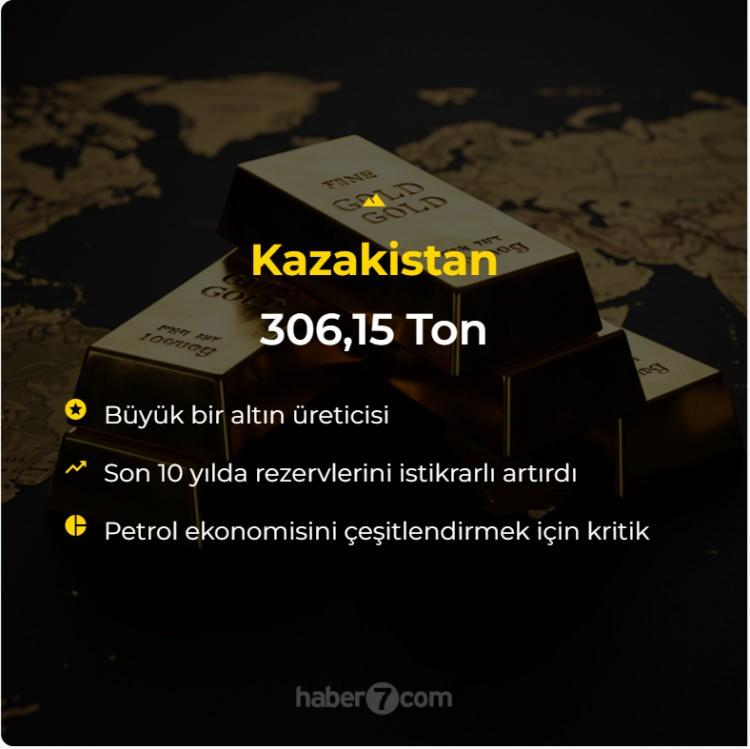 <p>Kazakistan: 306.15 Ton<br />
 </p>
