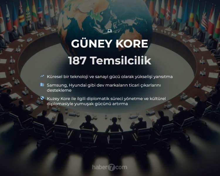 <p><span style="color:#B22222"><strong>13) GÜNEY KORE</strong></span></p>