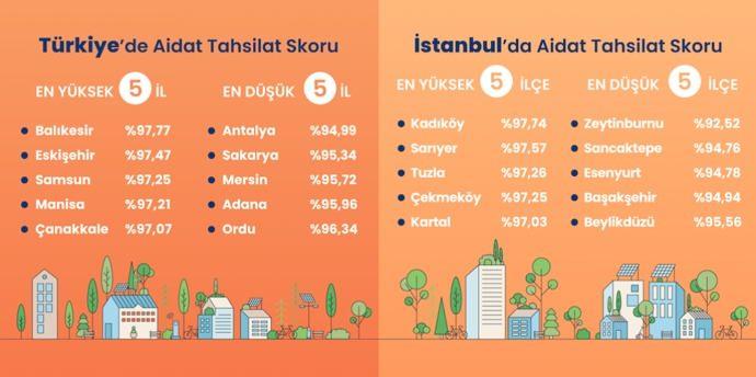 <p>Apsiyon CEO’su Kudret Türk, konuya ilişkin olarak şunları söyledi: </p>
<p>"Muğla’daki ortalama aidat seviyesinin, en düşük aidatların görüldüğü Uşak gibi illerin neredeyse yedi katına çıkması, ekonomik uçurumun en çarpıcı göstergesi. Özellikle büyükşehirlerdeki bu durum, hane halklarını yaşam alanlarını yeniden gözden geçirmeye yönlendiriyor. Kentler arası maliyet farkı, iç göç dinamiklerini etkileyerek nüfus hareketliliğinde yeni eğilimler yaratabiliyor." </p>