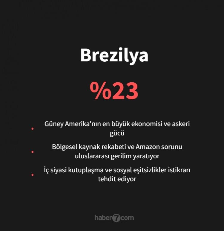 <p><span style="color:#B22222"><strong>BREZİLYA</strong></span></p>
