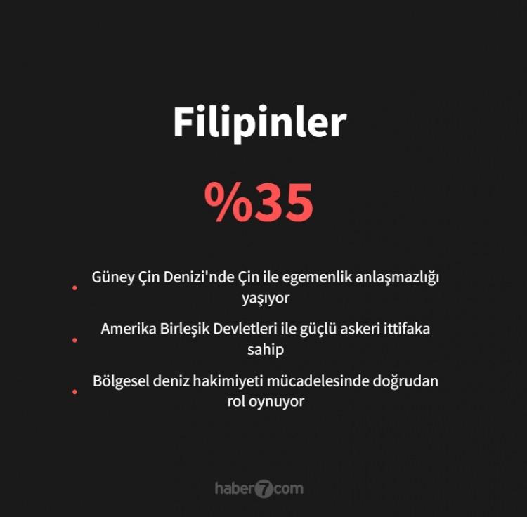 <p><span style="color:#B22222"><strong>FİLİPİNLER</strong></span></p>
