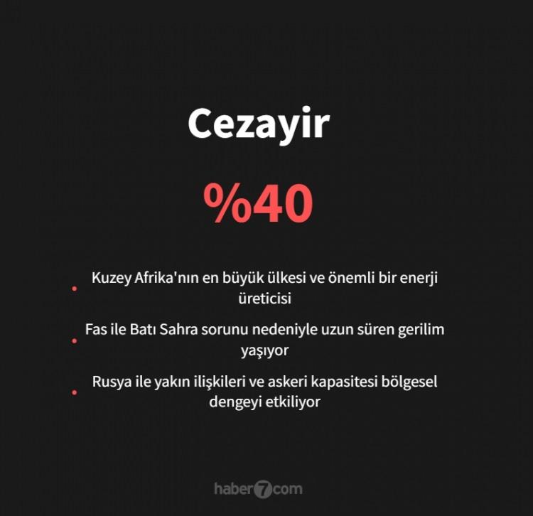 <p><span style="color:#B22222"><strong>28)&nbsp; CEZAYİR</strong></span></p>
