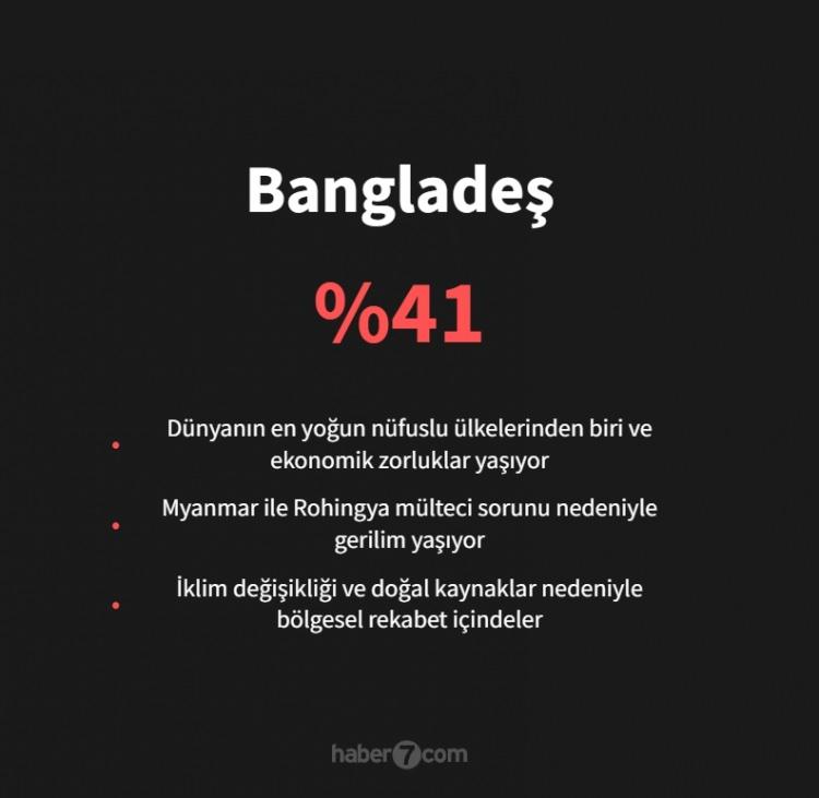 <p><span style="color:#B22222"><strong>27)&nbsp; BANGLADEŞ</strong></span></p>
