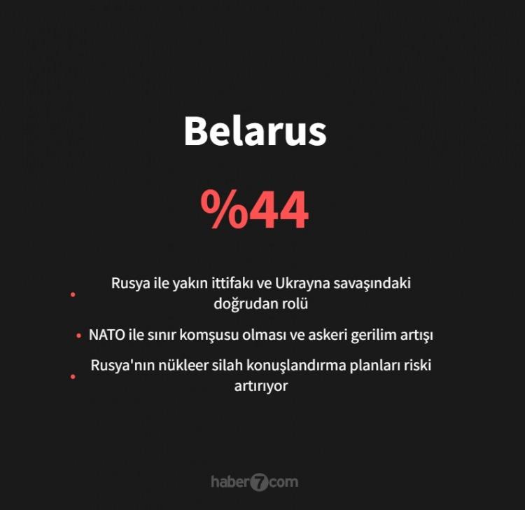 <p><span style="color:#B22222"><strong>25)&nbsp; BELARUS</strong></span></p>
