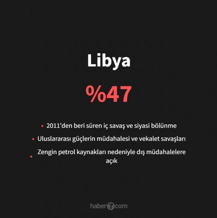 <p><span style="color:#B22222"><strong>22)&nbsp; LİBYA</strong></span></p>
