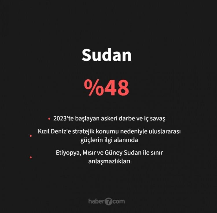 <p><span style="color:#B22222"><strong>21)&nbsp; SUDAN</strong></span></p>
