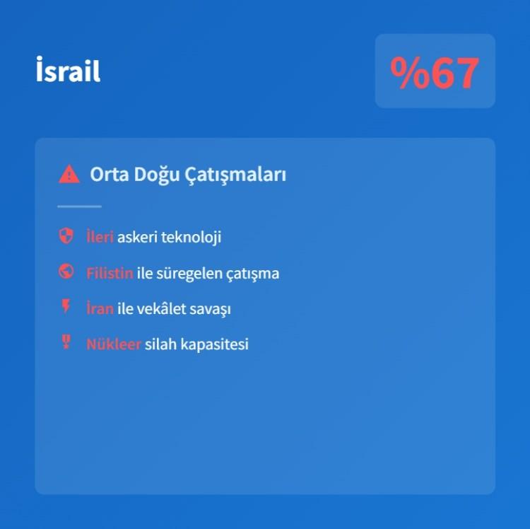 <p><span style="color:#B22222"><strong>11)&nbsp; İSRAİL</strong></span></p>
