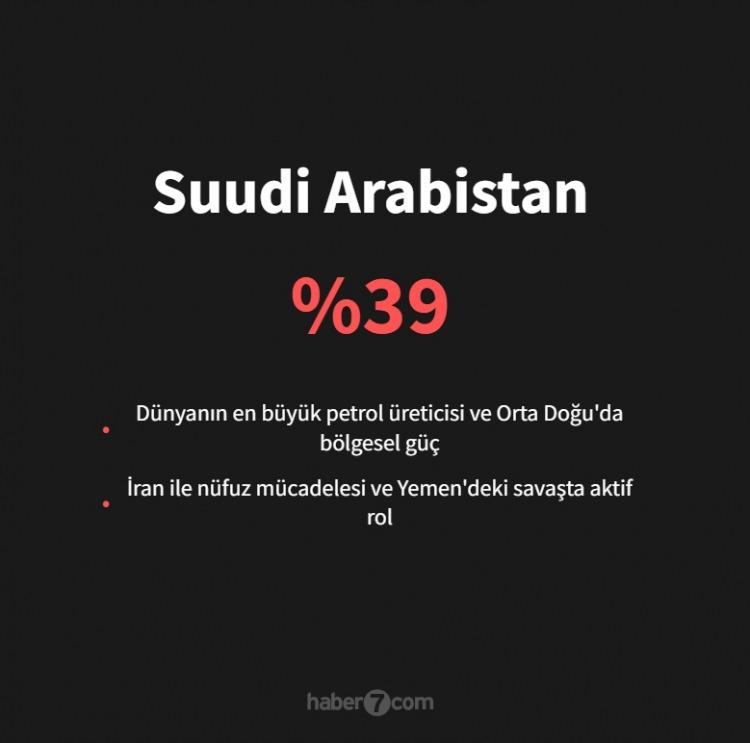 <p><span style="color:#B22222"><strong>29)&nbsp; SUUDİ ARABİSTAN</strong></span></p>
