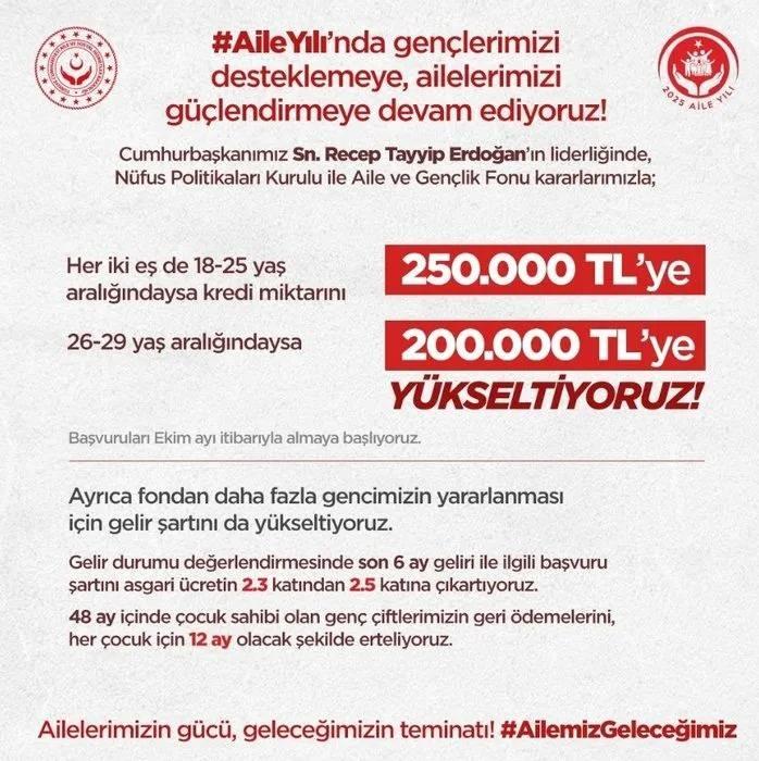 <p>Bakanlığın paylaşımında yer alan görselde, fondan daha fazla gencin yararlanması için gelir şartının da yükseltildiği, gelir durumu değerlendirmesinde son 6 ay geliri ile başvuru şartının asgari ücretin 2,3 katından 2,5 katına çıkarıldığı ve 48 ay içinde çocuk sahibi olan genç çiftlerin geri ödemelerinin, her çocuk için 12 ay olacak şekilde erteleneceği bilgilerine yer verildi.</p>

<p> </p>
