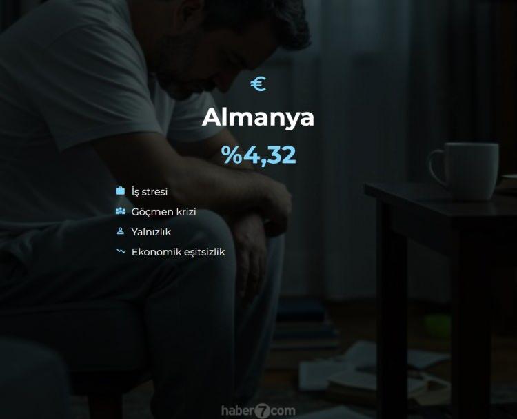 <p><span style="color:#B22222"><strong>42) ALMANYA</strong></span></p>
<p> </p>
<p>Almanların üçte biri ruhsal hastalıklardan mustarip. Ülkede ruh sağlığı alarm verirken çalışanların yüzde 32’si sinir krizleri geçiriyor.</p>