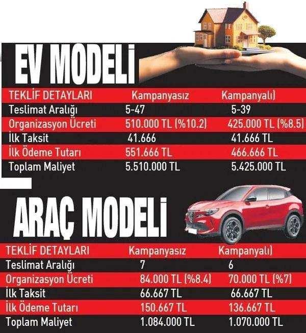 <p>Teslimat aralığı kampanyasız 7 ay iken kampanyalı 6 ay olarak belirleniyor. Organizasyon ücreti de 1 milyonluk tutar için yüzde 8.4'ü yani 84 bin olurken kampanyalı da bu tutar yüzde 7'si yani 70 bin oluyor. İlk taksit her iki seçenek için de 66 bin 667 lira, ilk ödeme tutarları ise 150 bin 667 lira kampanyasız, 136 bin 667 lira kampanyalı olarak uygulanacak. Toplam maliyet ise kampanyamızda 1 milyon 84 bin lira ve 1 milyon 70 bin lira olarak uygulanacak.</p>

<p> </p>
