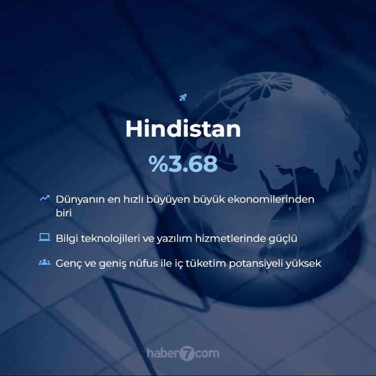 <p>4. HİNDİSTAN - %3.68</p>
