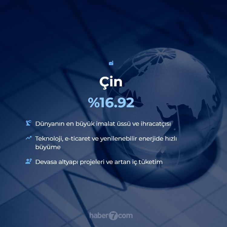 <p>2. ÇİN - %16.92</p>
