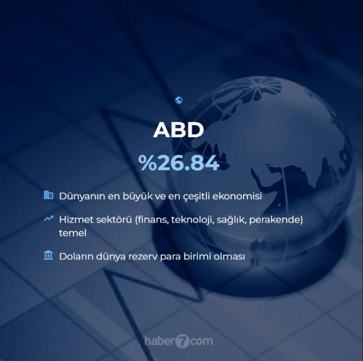 <p>1. ABD - %26.84</p>
