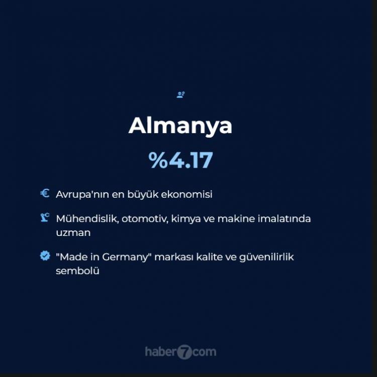<p>3. ALMANYA - %4.17</p>
