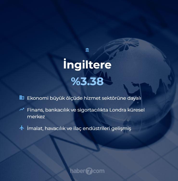 <p>6. İNGİLTERE - %3.38</p>
