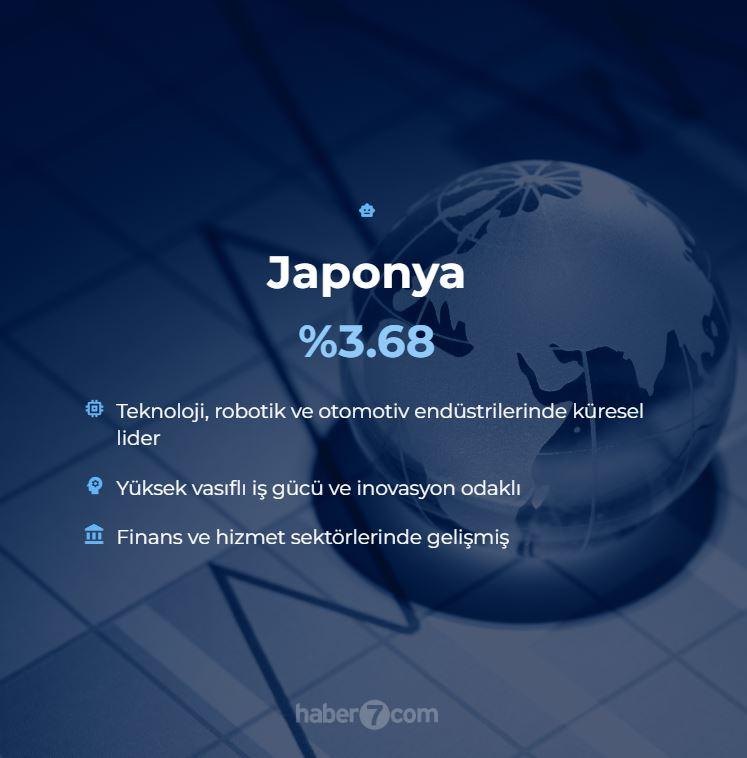 <p>5. JAPONYA - %3.68</p>
