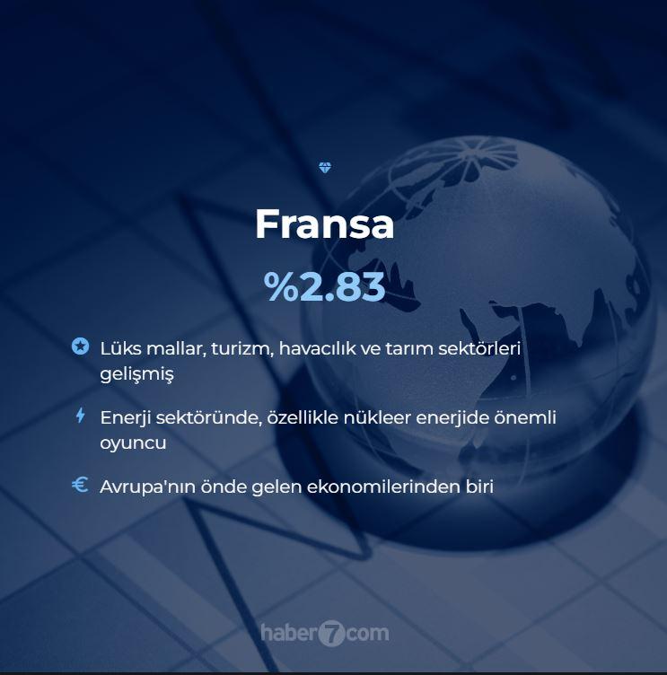 <p>7. FRANSA - %2.83</p>
