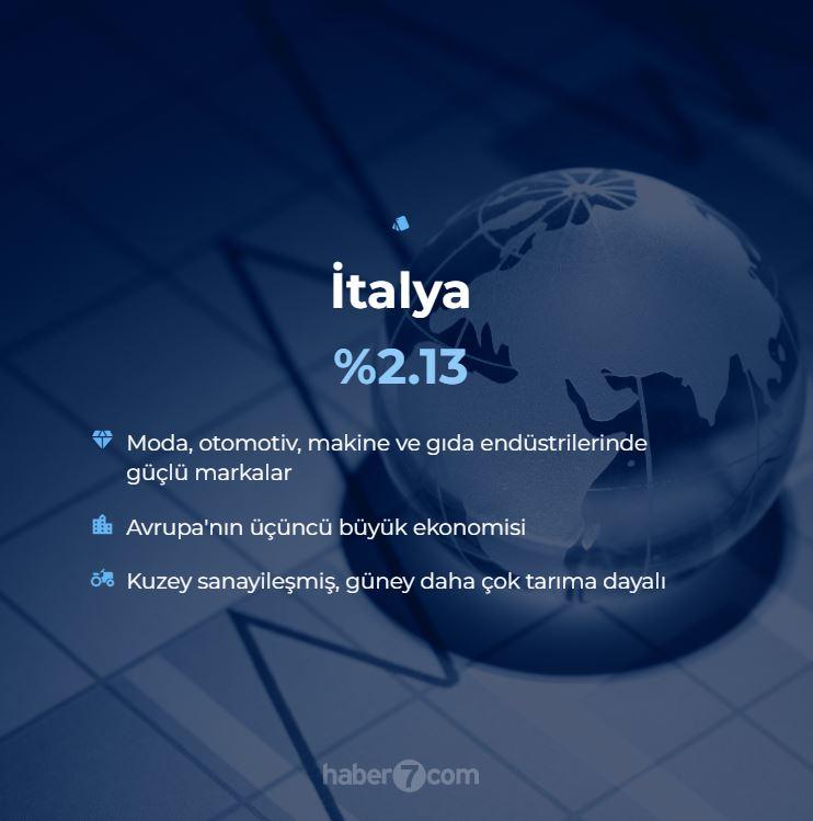 <p>8. İTALYA - %2.13</p>
