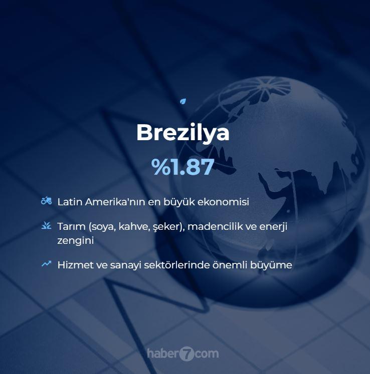 <p>10. BREZİLYA - %1.87</p>
