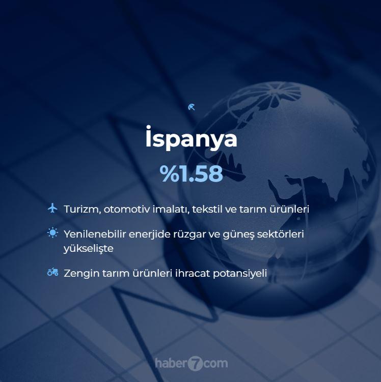 <p>12. İSPANYA - %1.58</p>
