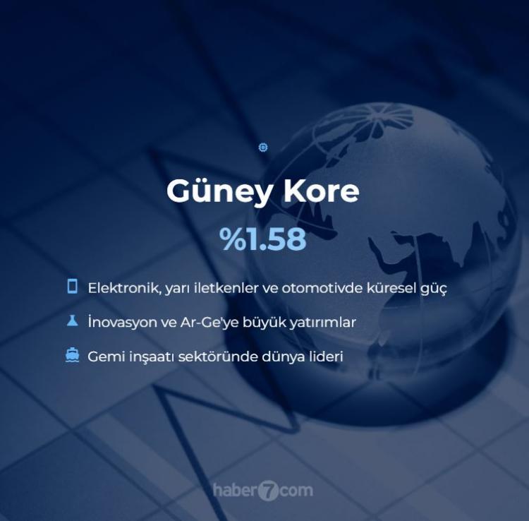 <p>13. GÜNEY KORE - %1.58</p>
