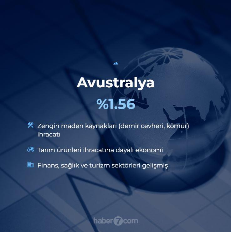 <p>14. Avustralya - %1.56</p>
