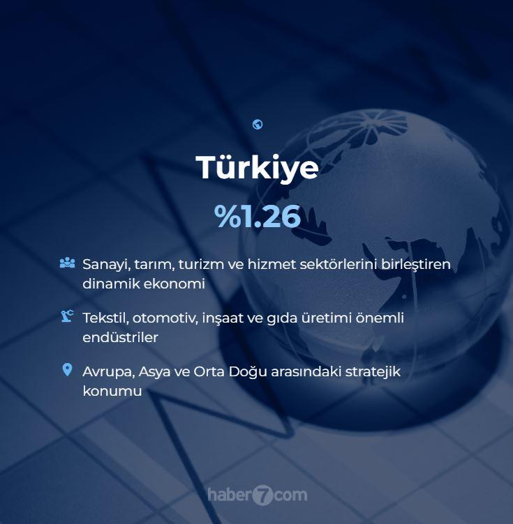 <p>16. Türkiye - %1.26</p>
