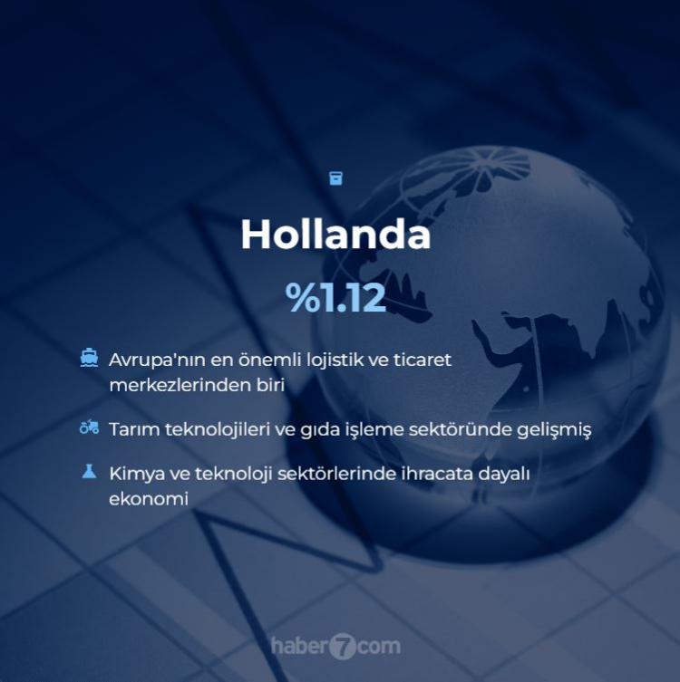 <p>18. HOLLANDA - %1.12</p>
